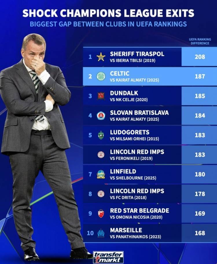 大卫战胜歌利亚！阿拉木图凯拉特欧足联积分比凯尔特人低187分